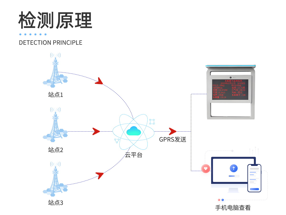 负氧离子监测站